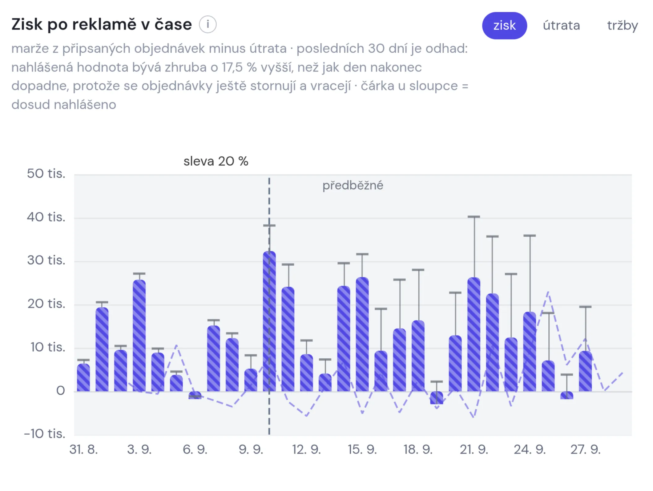 Graf Zisk po reklamě v čase: denní zisk po odečtení reklamních nákladů, předběžné hodnoty a srovnání s předchozím obdobím